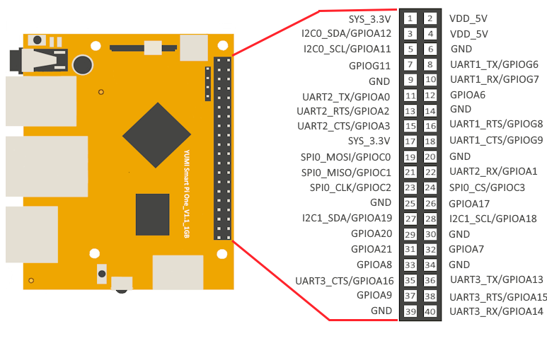 Smart Pi ONE - GPIO 